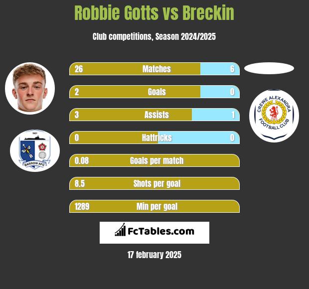 Robbie Gotts vs Breckin h2h player stats