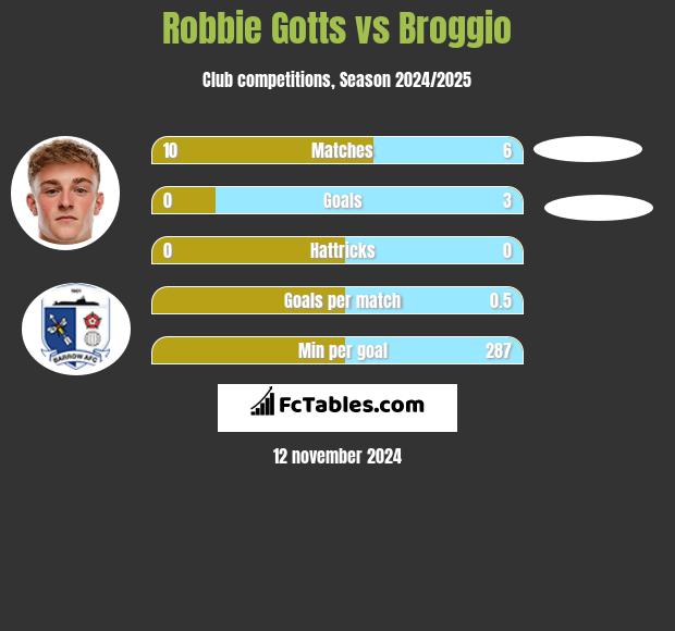 Robbie Gotts vs Broggio h2h player stats