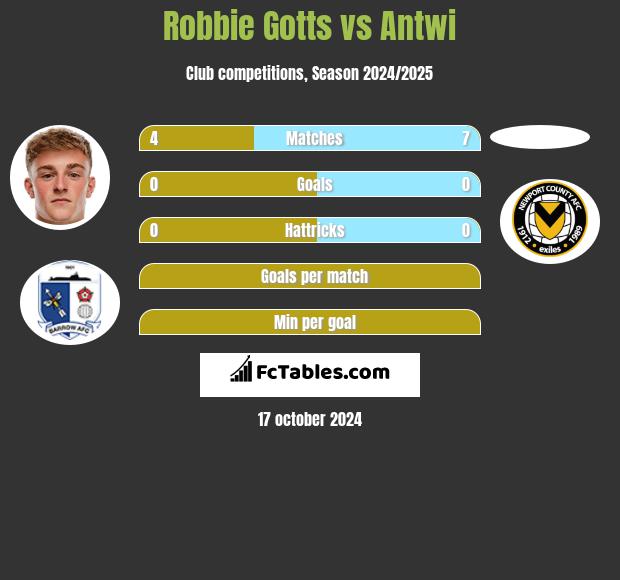 Robbie Gotts vs Antwi h2h player stats