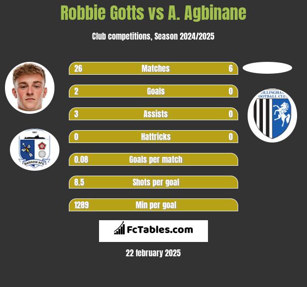 Robbie Gotts vs A. Agbinane h2h player stats