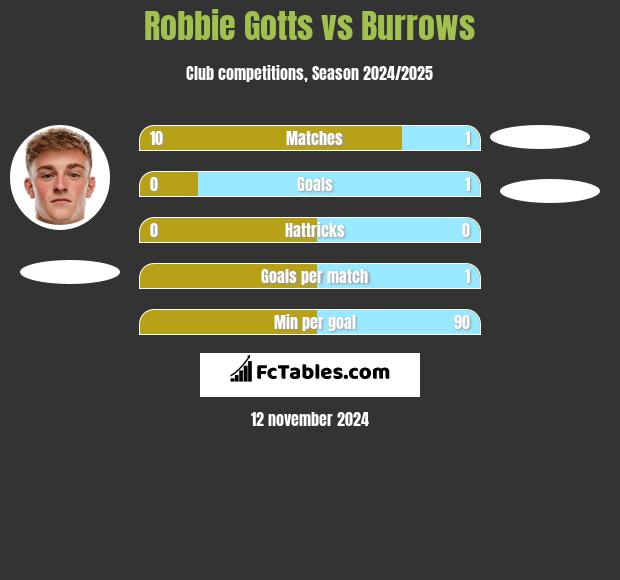 Robbie Gotts vs Burrows h2h player stats