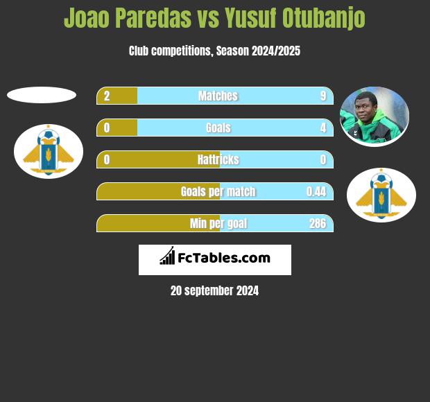 Joao Paredas vs Yusuf Otubanjo h2h player stats