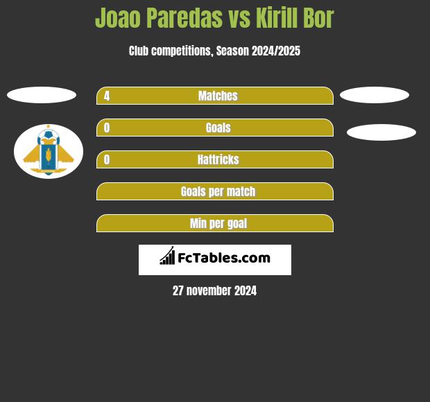 Joao Paredas vs Kirill Bor h2h player stats