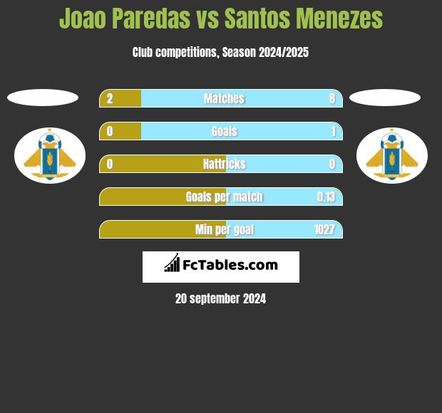 Joao Paredas vs Santos Menezes h2h player stats