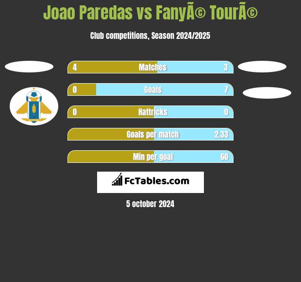 Joao Paredas vs FanyÃ© TourÃ© h2h player stats