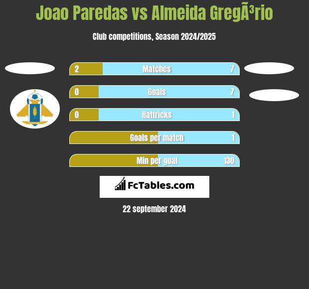 Joao Paredas vs Almeida GregÃ³rio h2h player stats