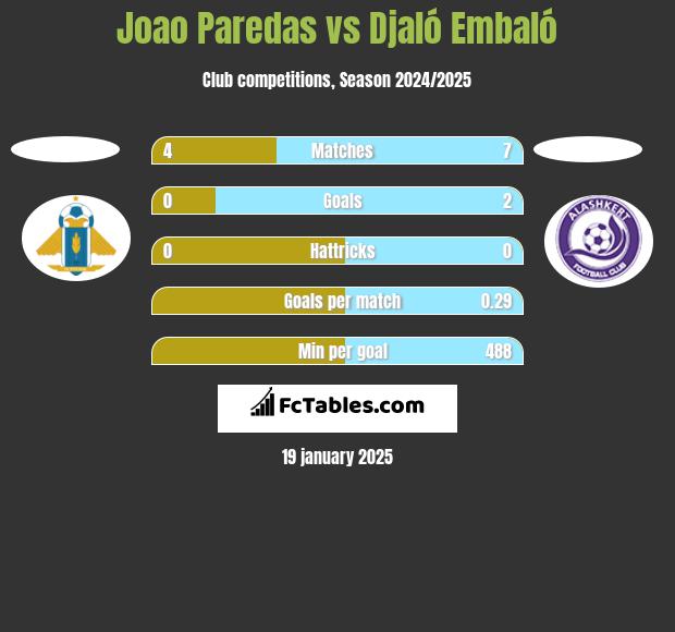 Joao Paredas vs Djaló Embaló h2h player stats