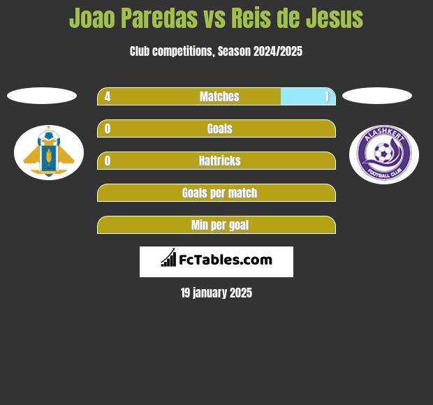 Joao Paredas vs Reis de Jesus h2h player stats