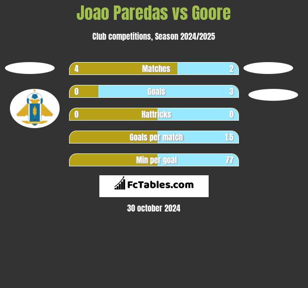 Joao Paredas vs Goore h2h player stats