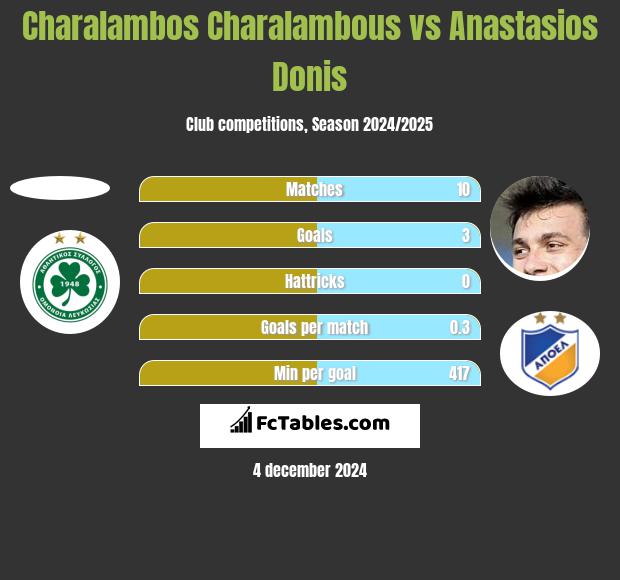 Charalambos Charalambous vs Anastasios Donis h2h player stats