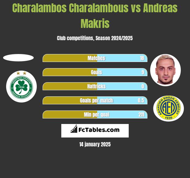 Charalambos Charalambous vs Andreas Makris h2h player stats