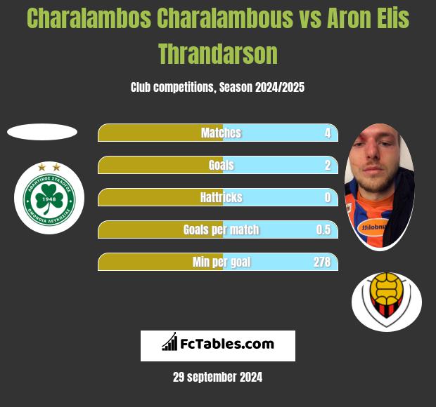 Charalambos Charalambous vs Aron Elis Thrandarson h2h player stats