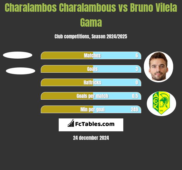 Charalambos Charalambous vs Bruno Vilela Gama h2h player stats