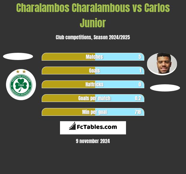 Charalambos Charalambous vs Carlos Junior h2h player stats