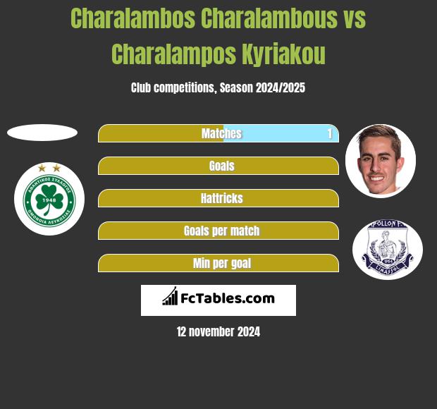 Charalambos Charalambous vs Charalampos Kyriakou h2h player stats