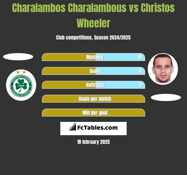 Charalambos Charalambous vs Christos Wheeler h2h player stats