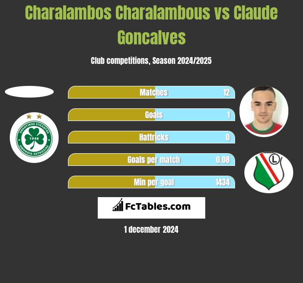 Charalambos Charalambous vs Claude Goncalves h2h player stats