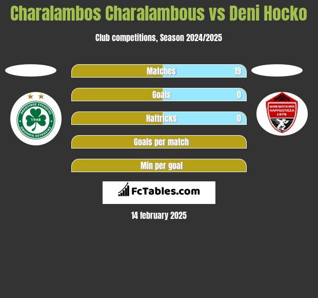 Charalambos Charalambous vs Deni Hocko h2h player stats