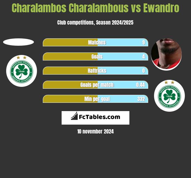 Charalambos Charalambous vs Ewandro h2h player stats