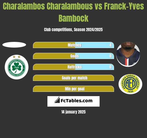 Charalambos Charalambous vs Franck-Yves Bambock h2h player stats