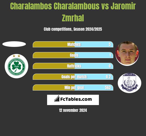 Charalambos Charalambous vs Jaromir Zmrhal h2h player stats