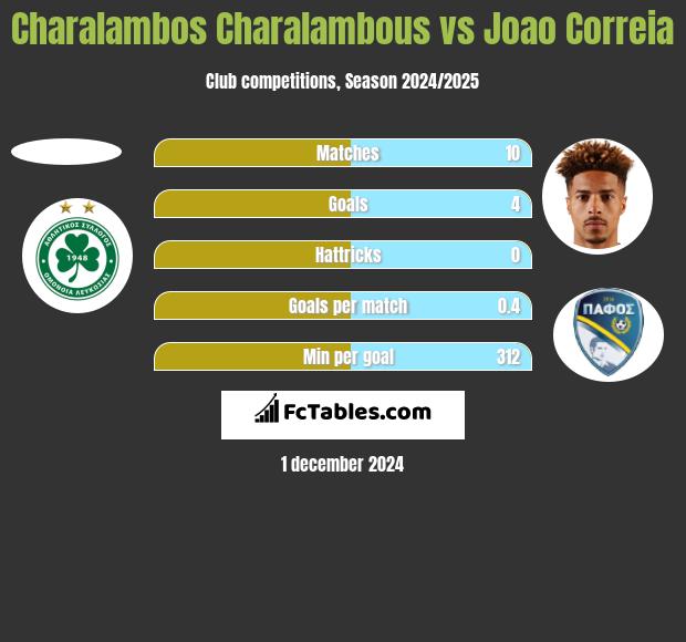 Charalambos Charalambous vs Joao Correia h2h player stats