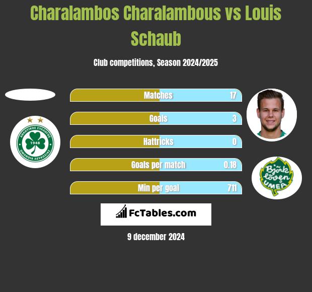 Charalambos Charalambous vs Louis Schaub h2h player stats