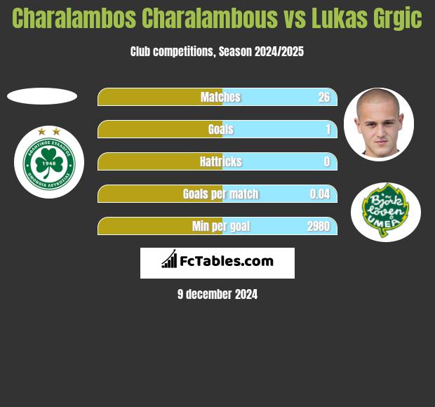 Charalambos Charalambous vs Lukas Grgic h2h player stats