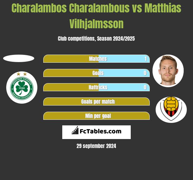 Charalambos Charalambous vs Matthias Vilhjalmsson h2h player stats