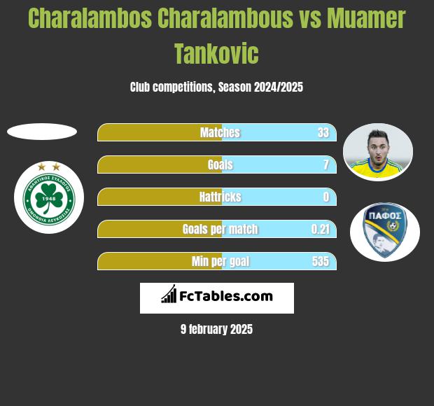 Charalambos Charalambous vs Muamer Tankovic h2h player stats