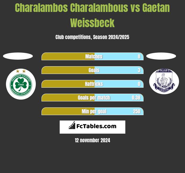 Charalambos Charalambous vs Gaetan Weissbeck h2h player stats