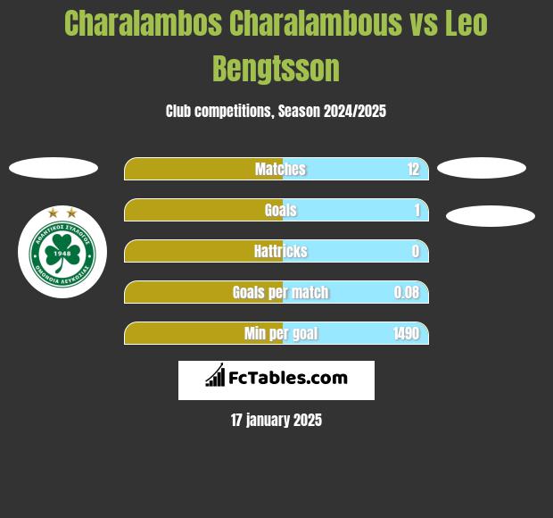 Charalambos Charalambous vs Leo Bengtsson h2h player stats