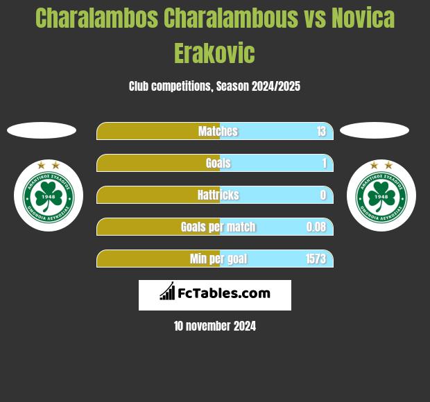 Charalambos Charalambous vs Novica Erakovic h2h player stats