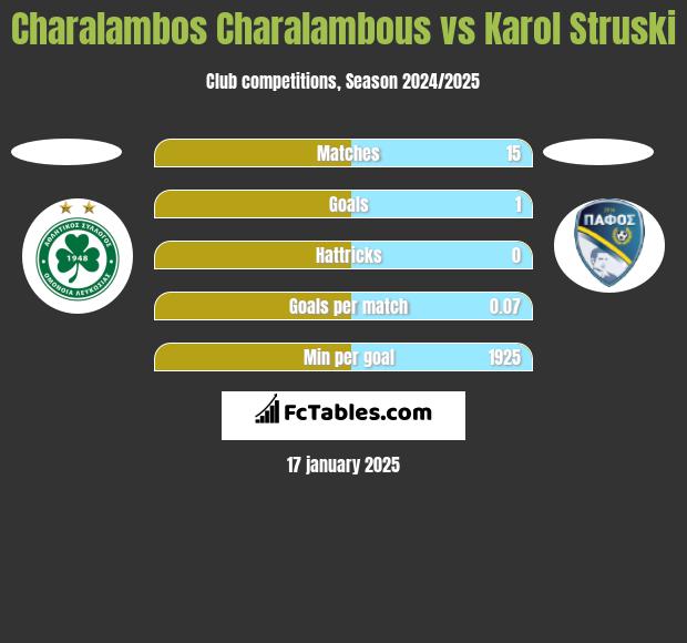 Charalambos Charalambous vs Karol Struski h2h player stats