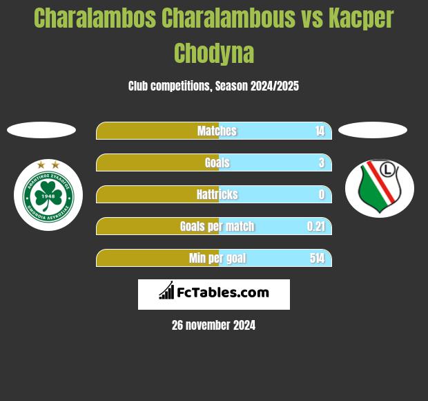 Charalambos Charalambous vs Kacper Chodyna h2h player stats