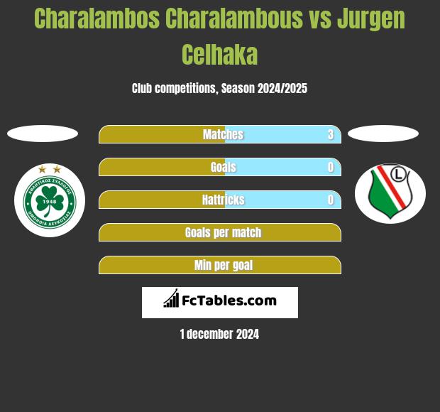 Charalambos Charalambous vs Jurgen Celhaka h2h player stats