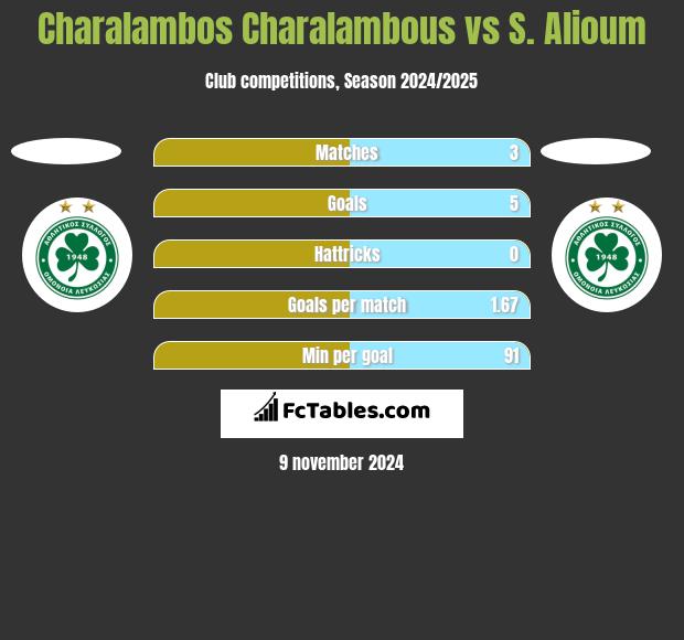 Charalambos Charalambous vs S. Alioum h2h player stats