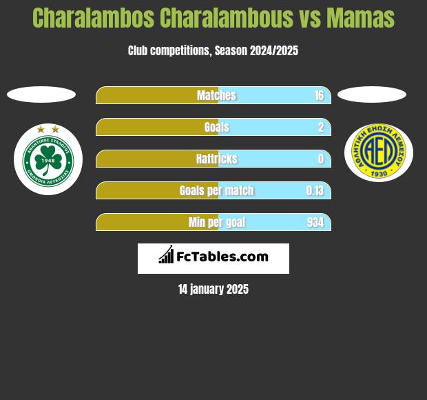 Charalambos Charalambous vs Mamas h2h player stats