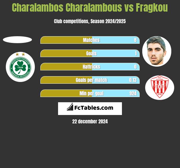 Charalambos Charalambous vs Fragkou h2h player stats