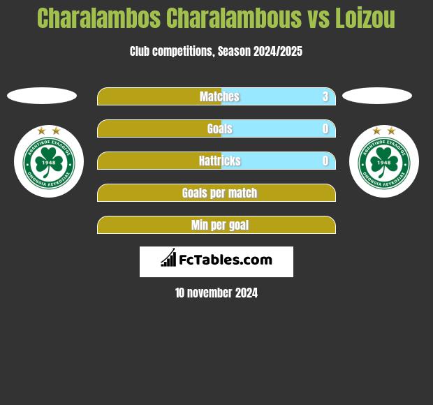 Charalambos Charalambous vs Loizou h2h player stats