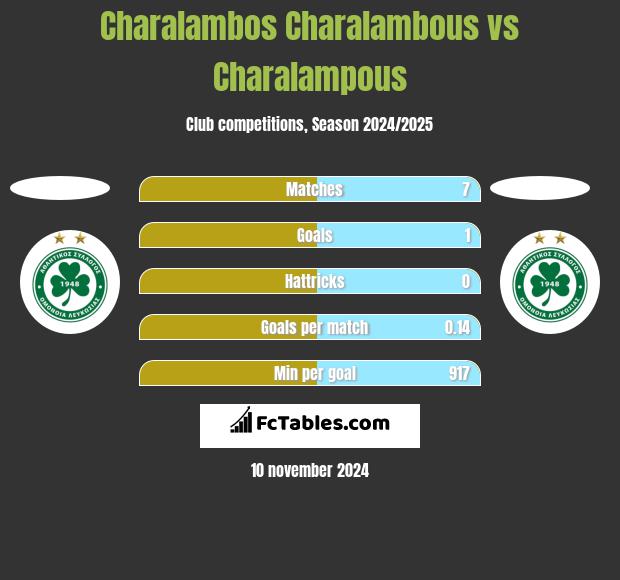 Charalambos Charalambous vs Charalampous h2h player stats