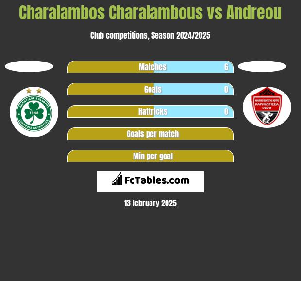 Charalambos Charalambous vs Andreou h2h player stats