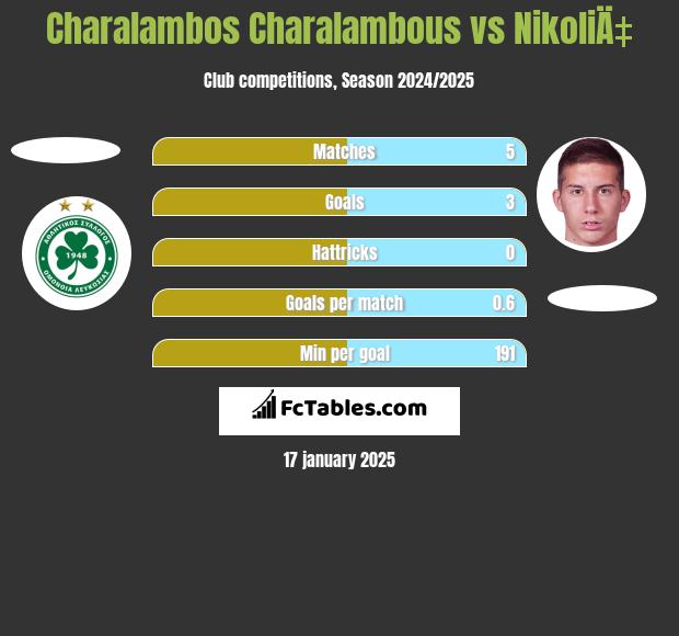 Charalambos Charalambous vs NikoliÄ‡ h2h player stats