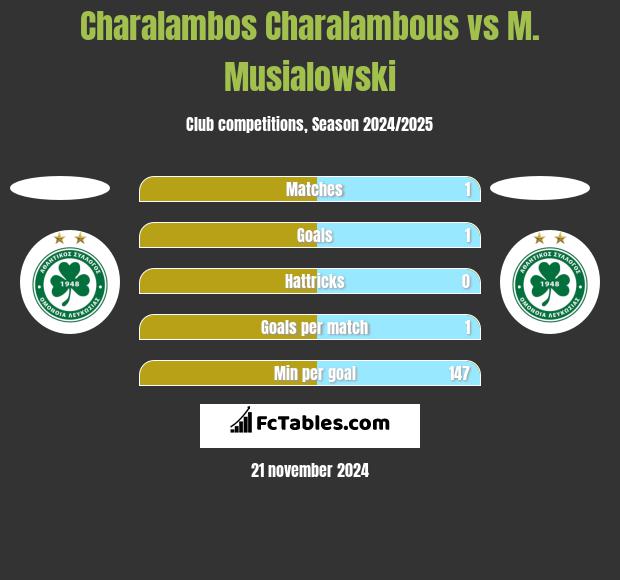 Charalambos Charalambous vs M. Musialowski h2h player stats