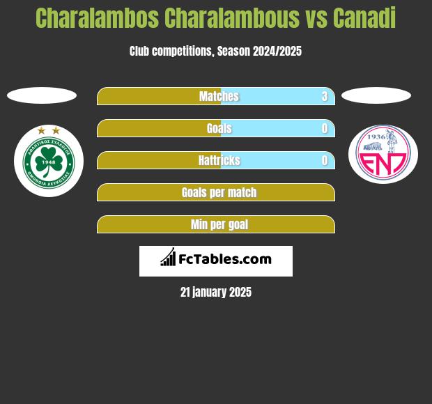 Charalambos Charalambous vs Canadi h2h player stats