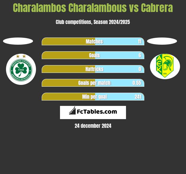 Charalambos Charalambous vs Cabrera h2h player stats