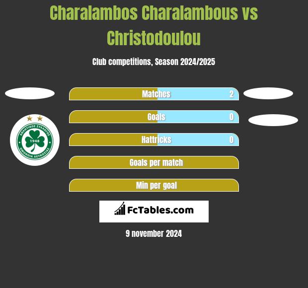 Charalambos Charalambous vs Christodoulou h2h player stats