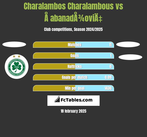 Charalambos Charalambous vs Å abanadÅ¾oviÄ‡ h2h player stats