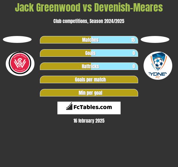 Jack Greenwood vs Devenish-Meares h2h player stats