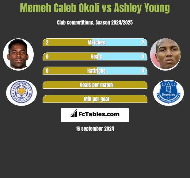 Memeh Caleb Okoli vs Ashley Young h2h player stats